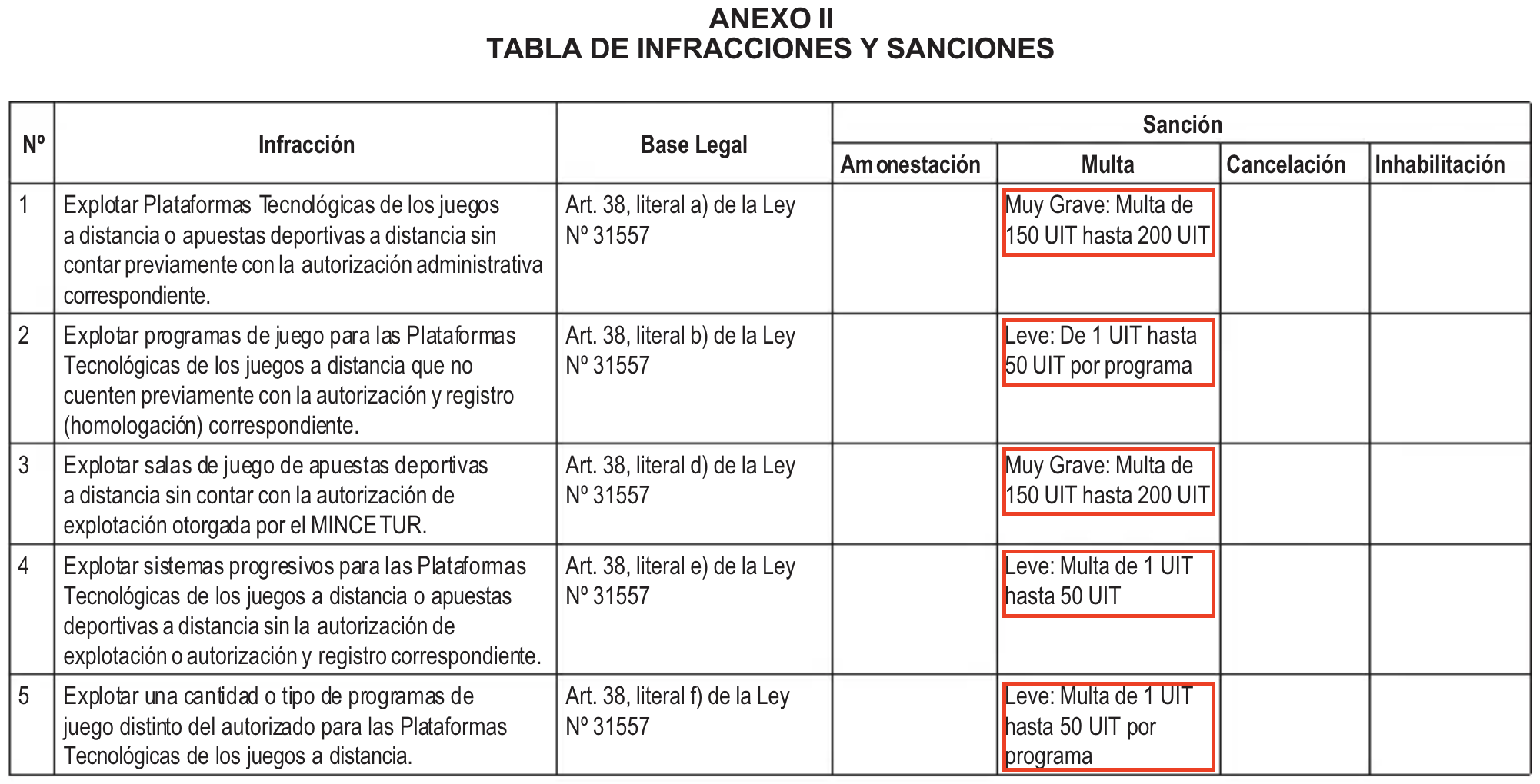 infracciones y sanciones para casas de apuestas en peru