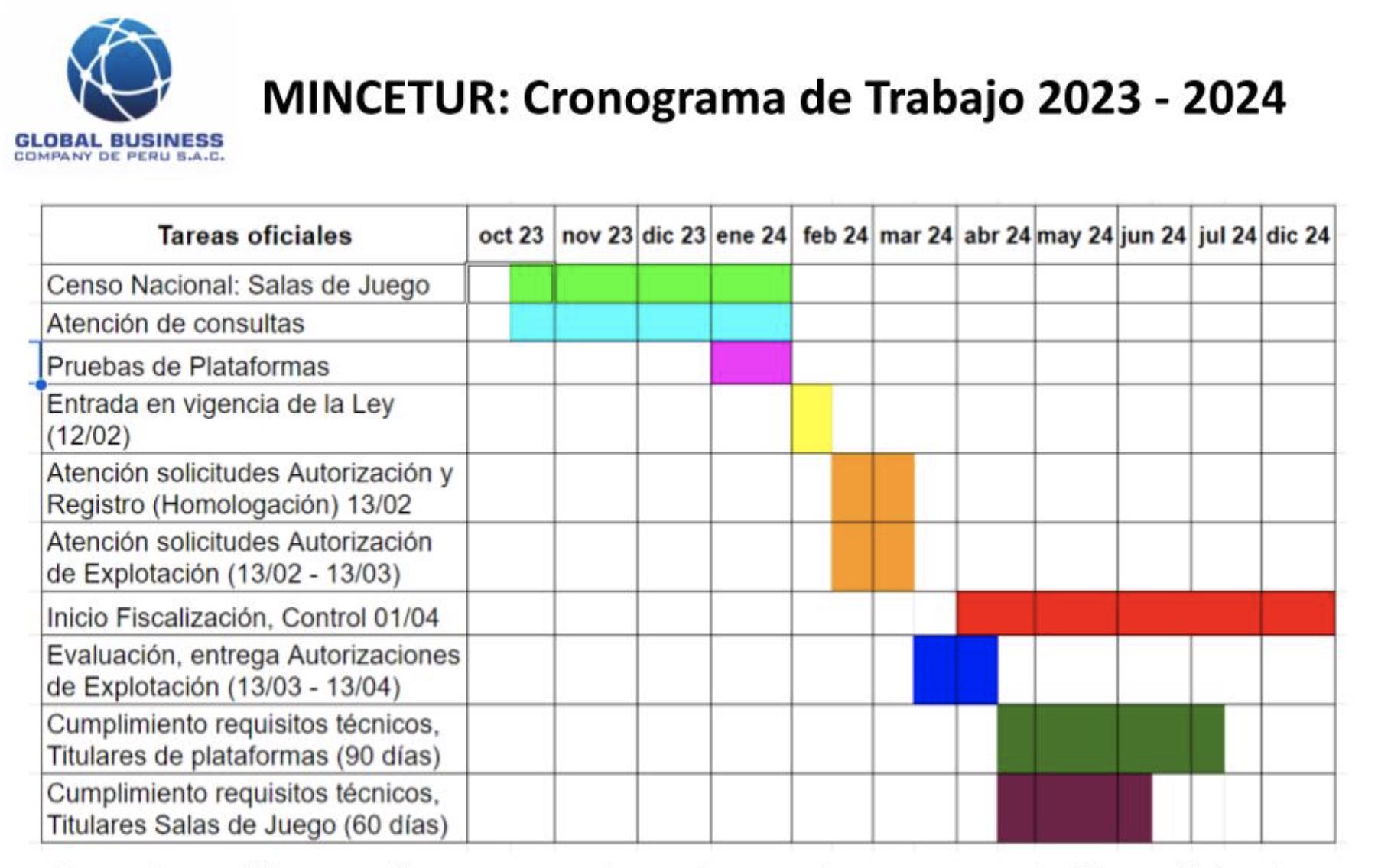 cronograma de trabajo del mincetur 2023-2024