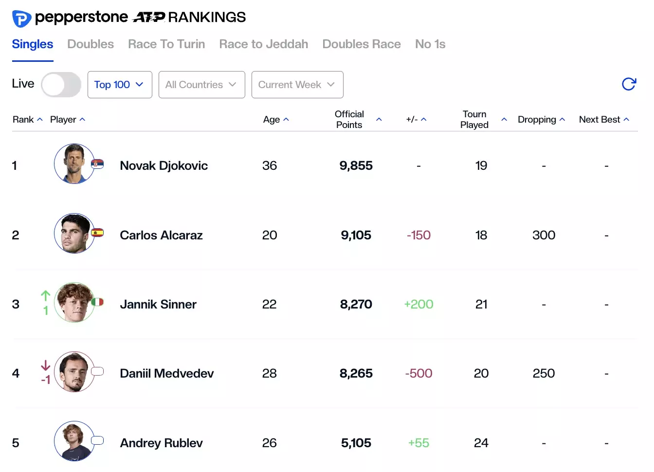 ranking atp