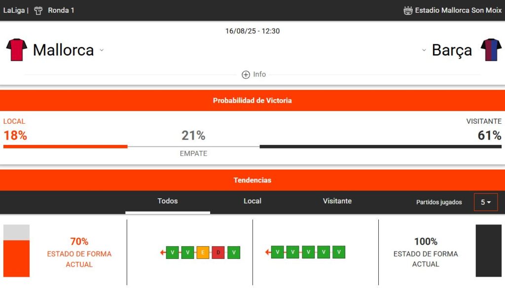 estadísticas deportivas del Barcelona vs Mallorca