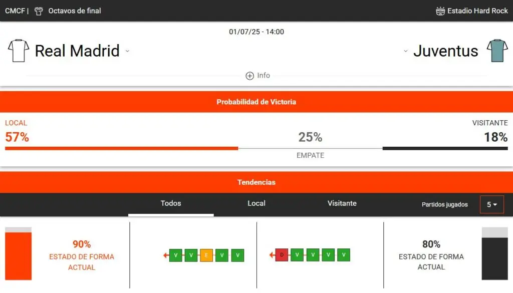 estadísticas deportivas del Real Madrid vs Juventus