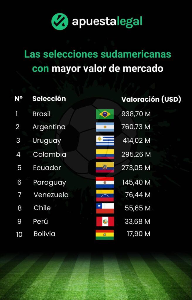 valoracion de mercado selecciones sudamericanas