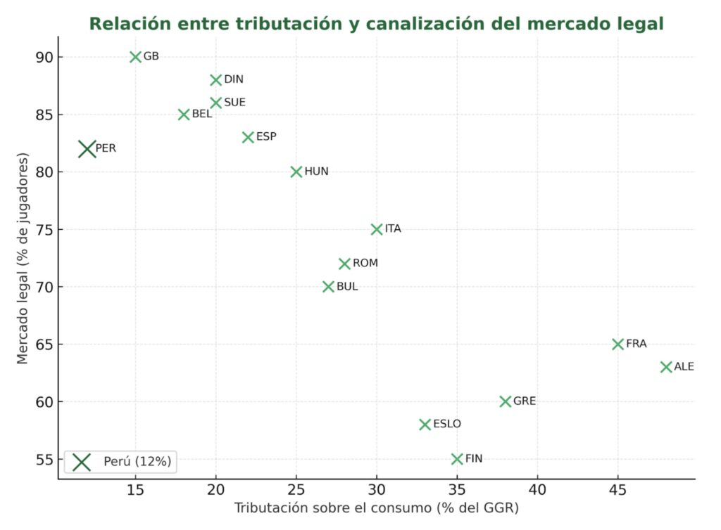 relacion entre tributacion y canalizacion del mercado legal