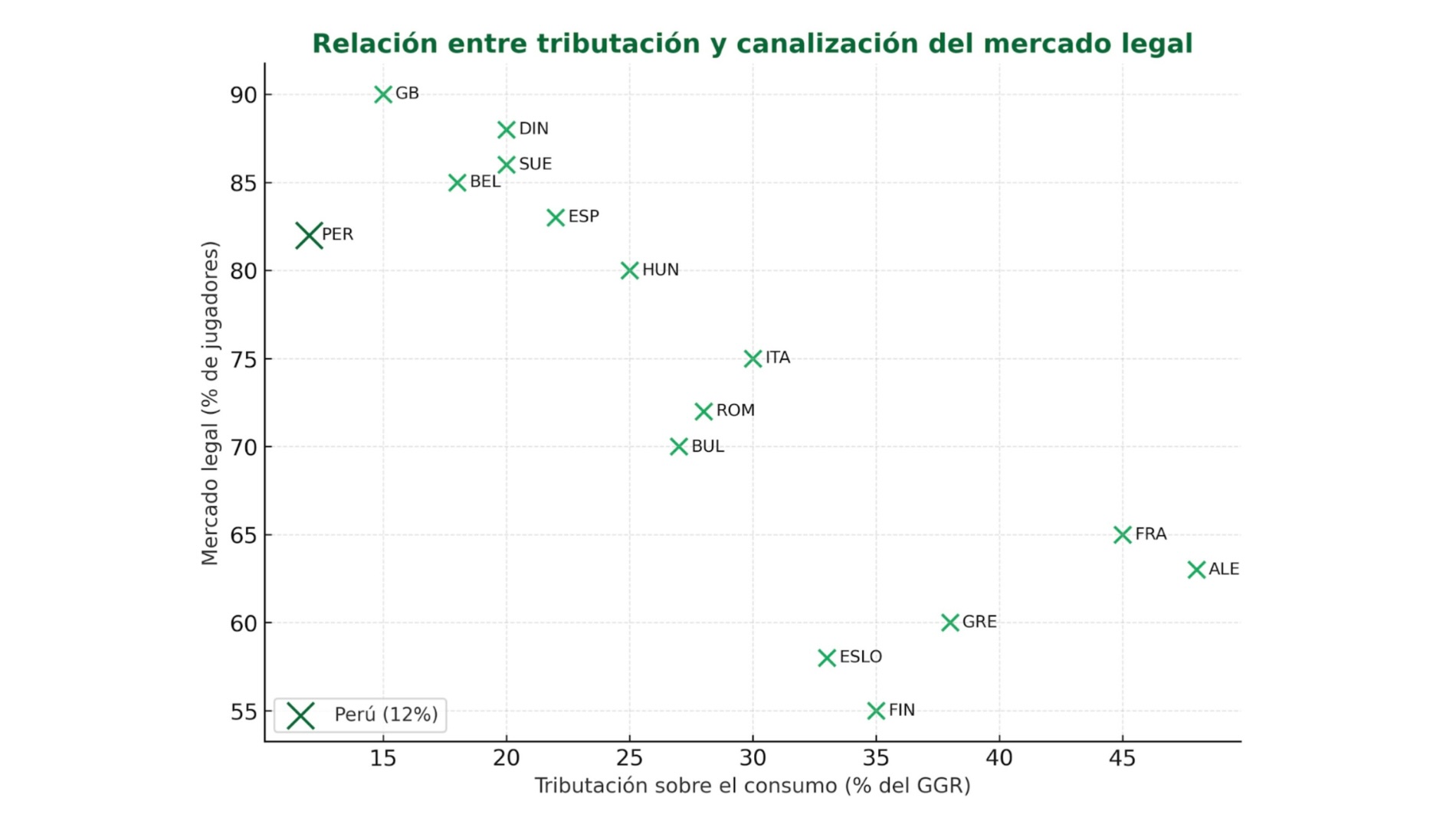 Modelo Tributario de Perú Sigue el Estándar Europeo y Fortalece el Mercado Legal de Apuestas