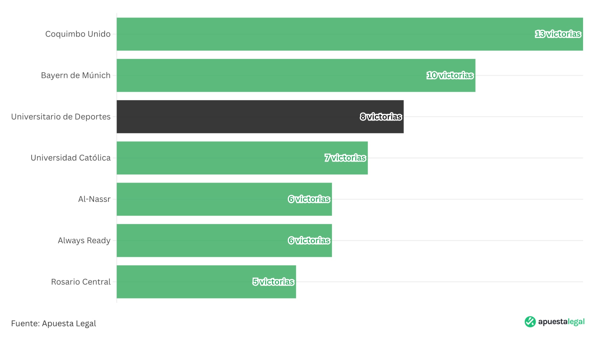 Universitario se Acerca al Bayern Múnich con su Racha de Victorias