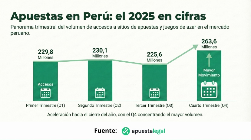 apuestas en peru en cifras