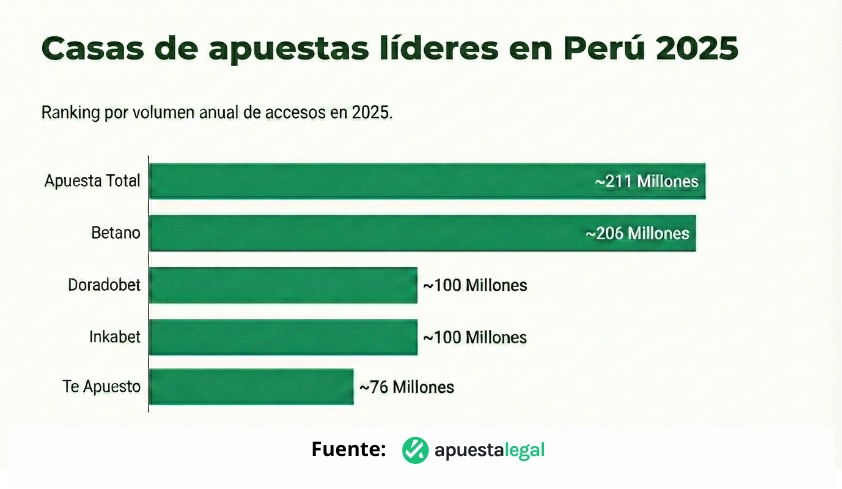 casas de apuestas lideres en peru