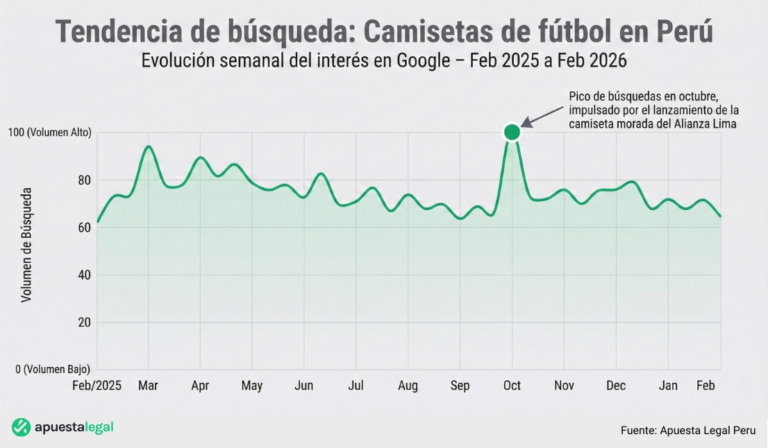 Día de San Valentín: ¿Qué Camisetas de Fútbol Desean Más los Peruanos?