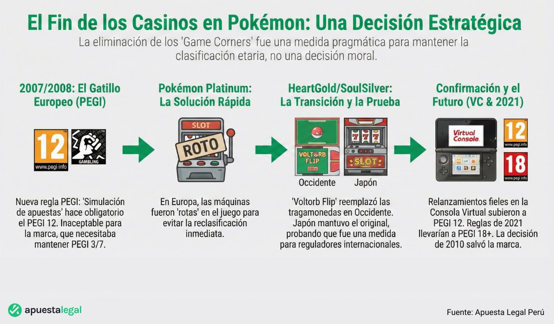Cómo Pokémon Anticipó el Debate Sobre las Apuestas y los Menores de Edad