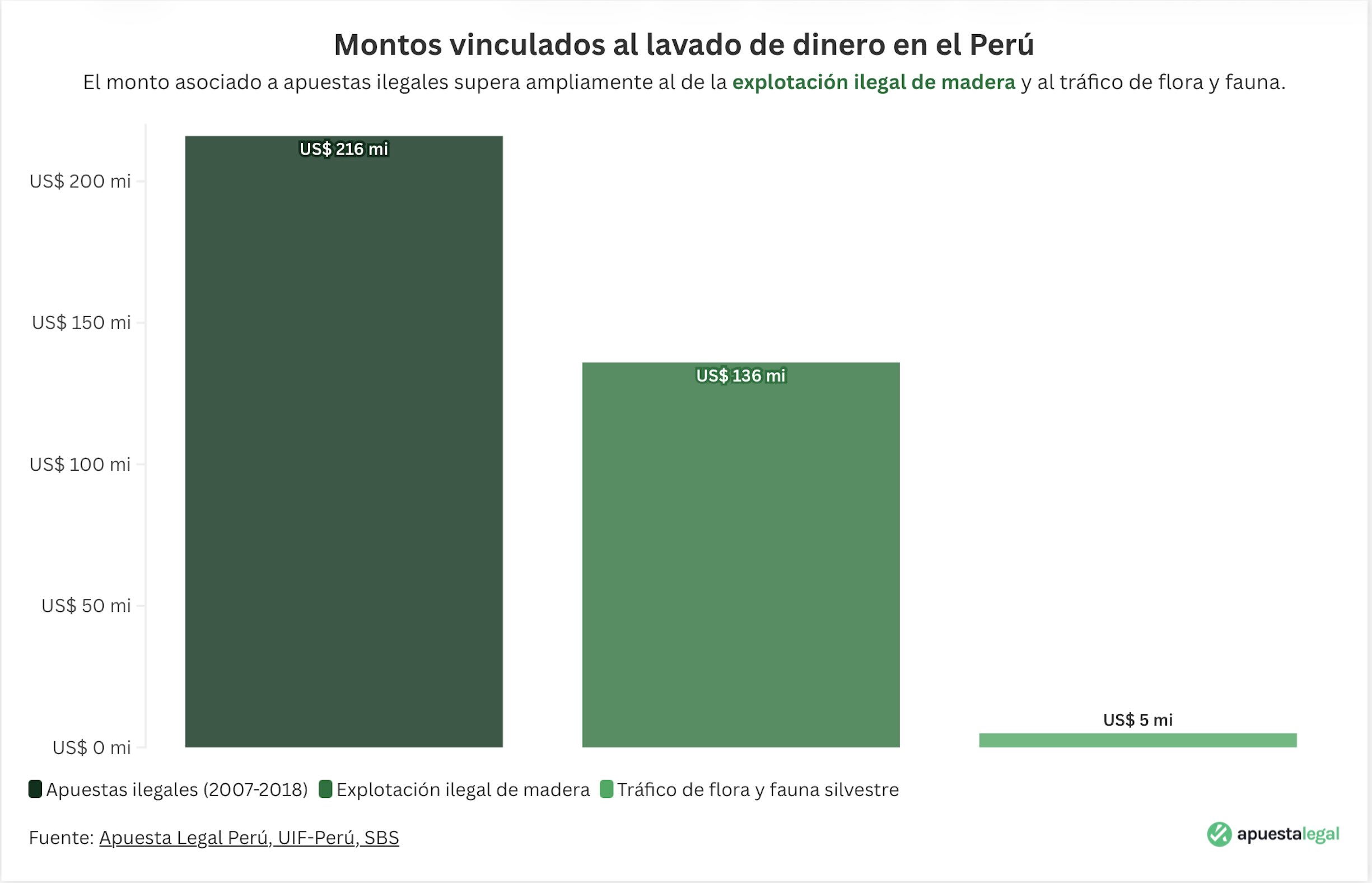 Perú: el Lavado de Dinero con Apuestas Ilegales Multiplica por Diez los Delitos Ambientales