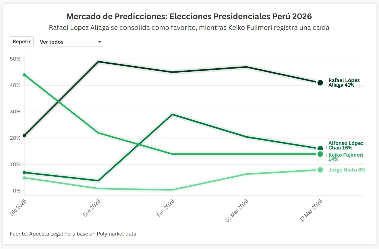 Apuestas a Elecciones Presidenciales en Perú: ¿Quién está Liderando? | Análisis