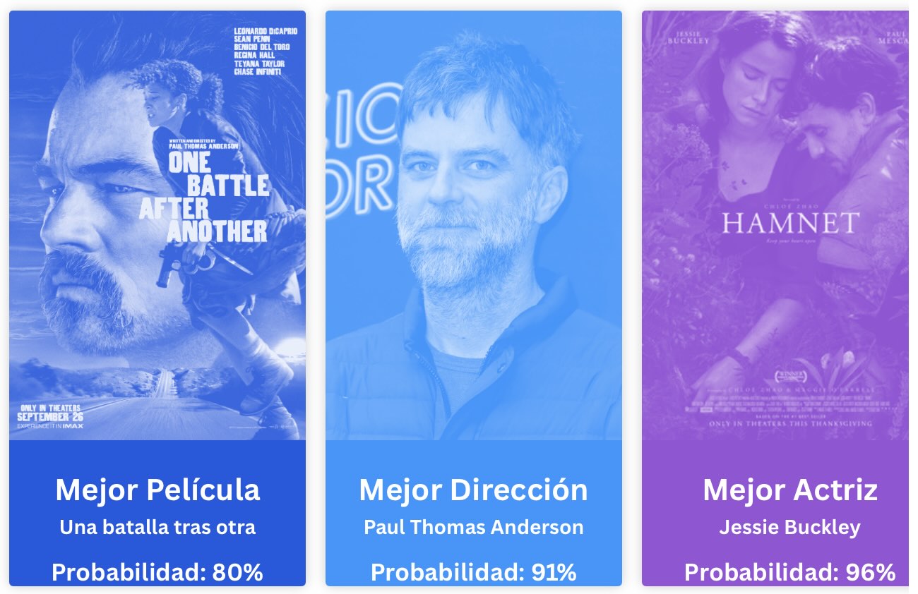 Oscar 2026: Apuestas y Probabilidades de Victoria de los Favoritos