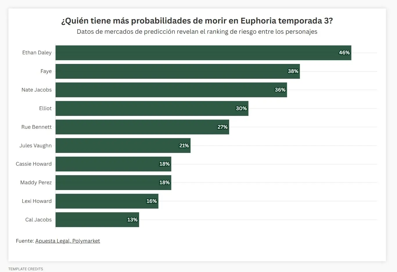 Euphoria Temporada 3: Quién Podría Morir Según Los Mercados de Predicción