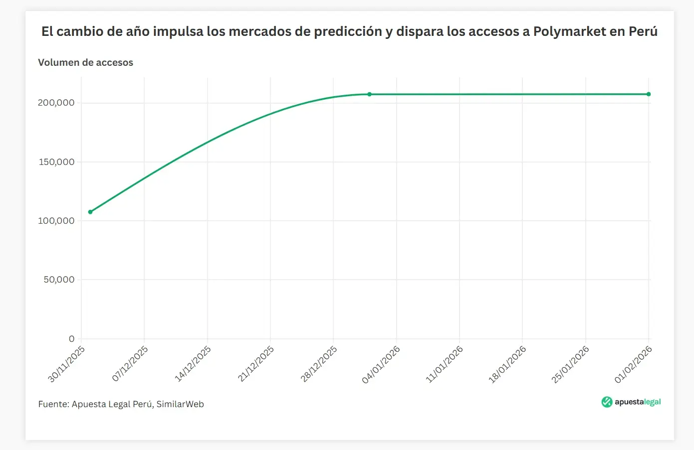 Mercados de Predicción Crecen en Perú, Pero Están Prohibidos Por La Ley