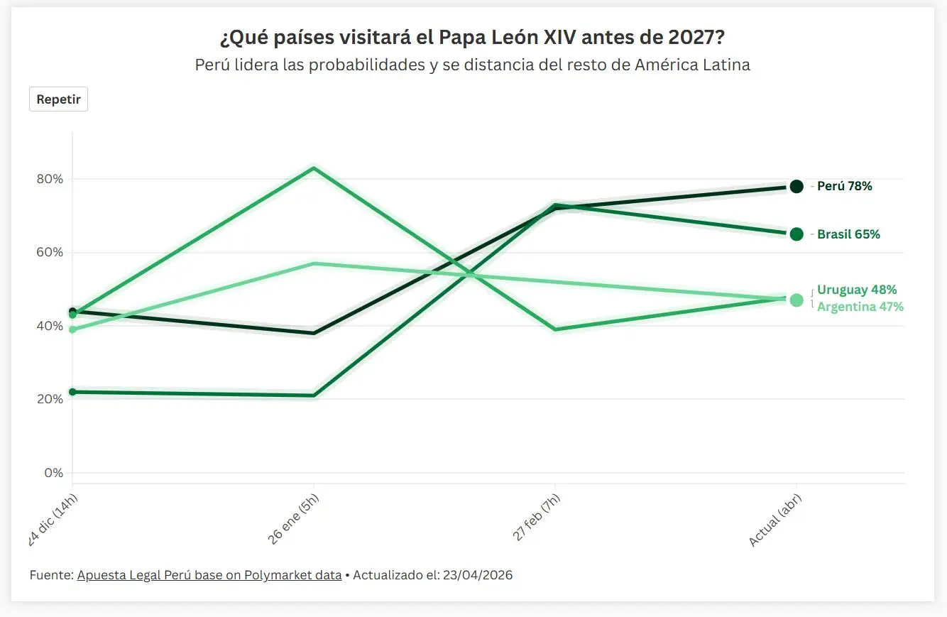 ¿Cuándo Visitará El Papa León XIV Perú?