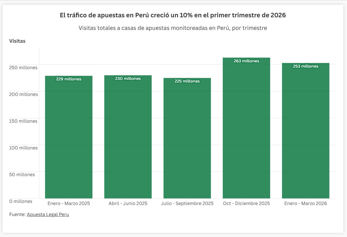 Análisis Del Mercado Q1: La Evolución En Las Casas de Apuestas Del Perú