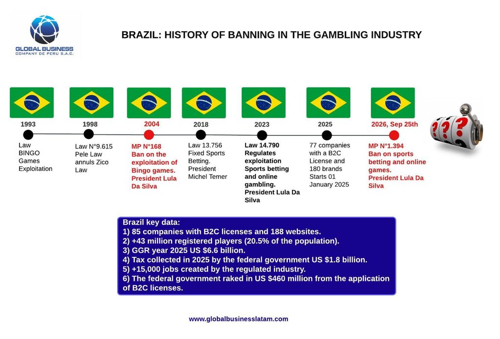 baneo apuestas brasil linea de tiempo